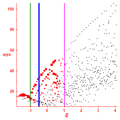 Peres lattice <N>
